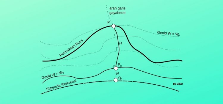 ilustrasi geometri tinggi orthometrik
